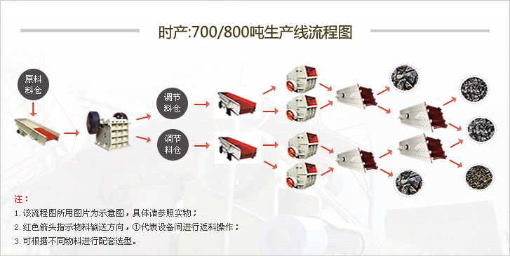 700-800噸石灰石生產(chǎn)線(xiàn)配置