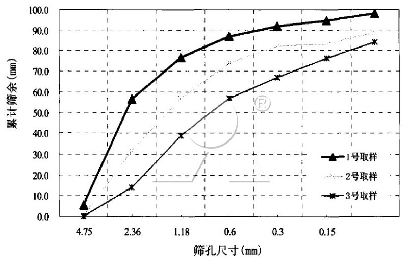 料堆離析對機制砂級配曲線的影響 料堆離析對機制砂級配曲線的影響