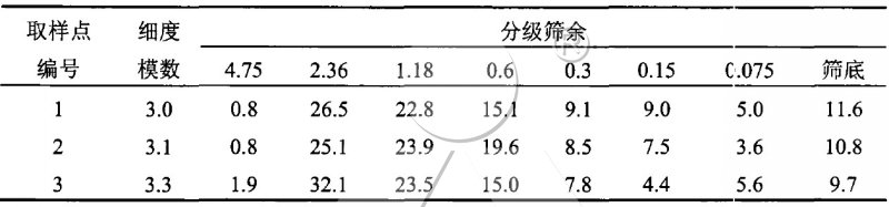 加噴水裝置后機制砂取樣結(jié)果 加噴水裝置后機制砂取樣結(jié)果